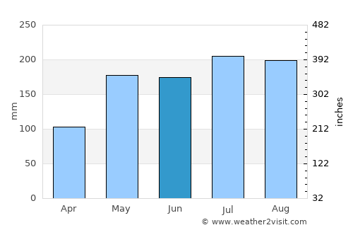 Ankpa average rain in June