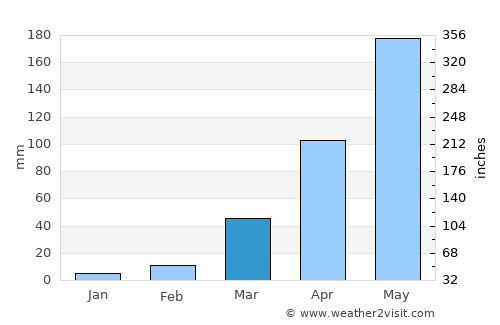 Ankpa average rain in March
