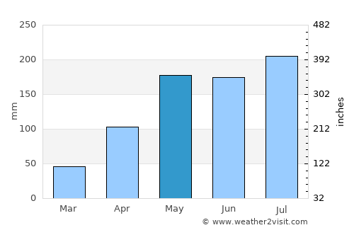 Ankpa average rain in May