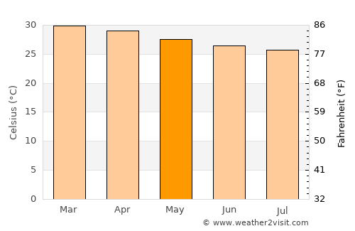 Ankpa average temperature in May