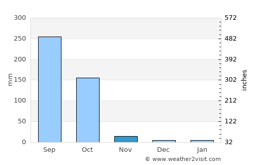 Ankpa average rain in November