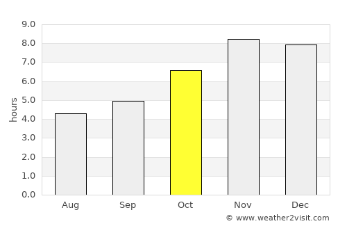 Ankpa average rain in October