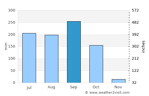 Ankpa average rain in September