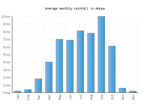 Ankpa monthly rainfall chart (inches)