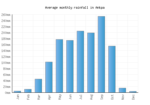 Ankpa monthly rainfall chart (mm)
