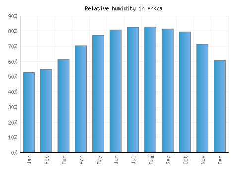 Ankpa relative humidity averages