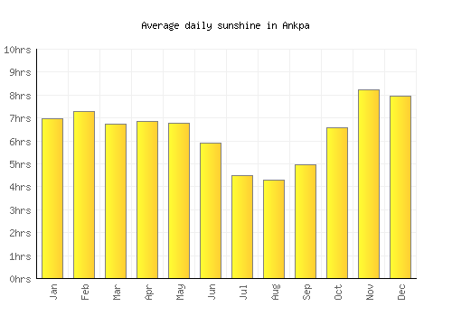 Ankpa average daily sunshine chart