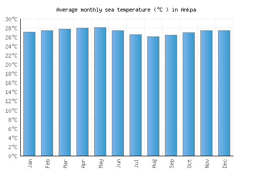 Ankpa average sea temperature chart (Celsius)