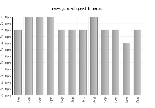 Ankpa average winspeed by month (mph)