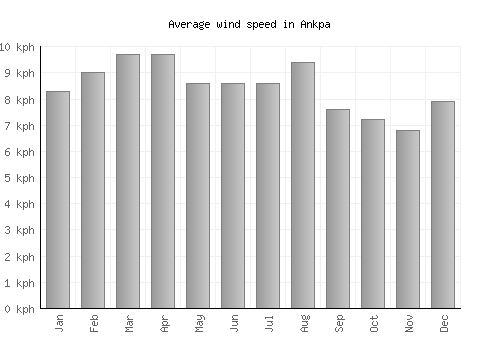 Ankpa average winspeed by month (km/h)