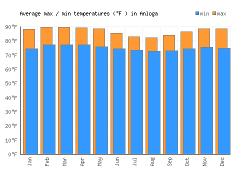 Anloga average minimum / maximum temperatures (Fahrenheit)
