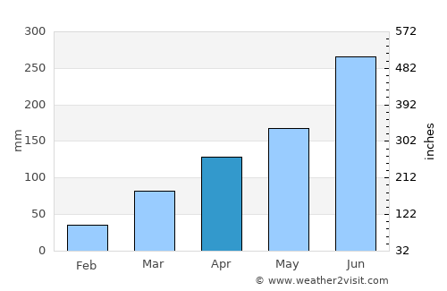 Anloga average rain in April
