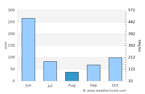 Anloga average rain in August