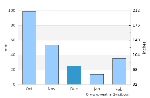 Anloga average rain in December