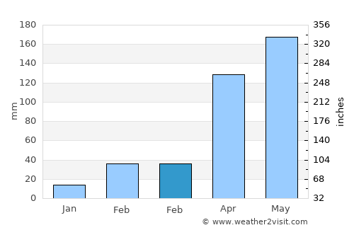 Anloga average rain in February