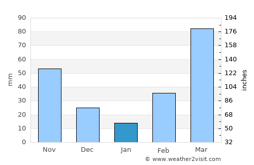 Anloga average rain in January