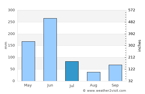 Anloga average rain in July