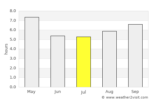 Anloga average rain in July