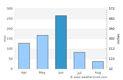 Anloga average rain in June