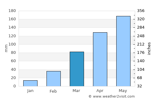 Anloga average rain in March