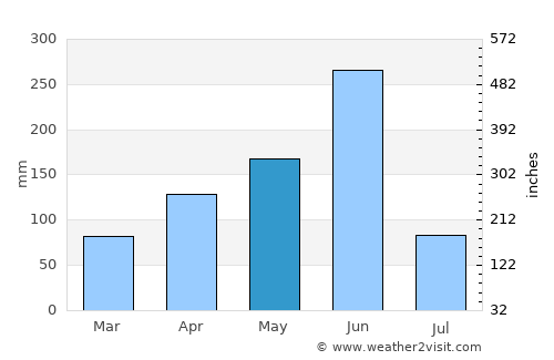 Anloga average rain in May