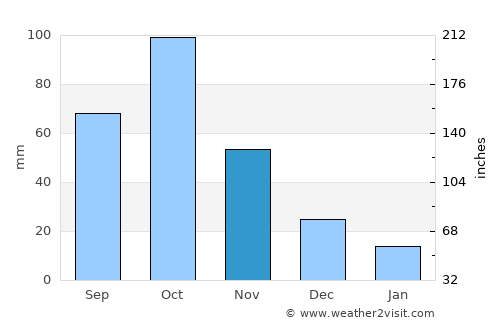 Anloga average rain in November