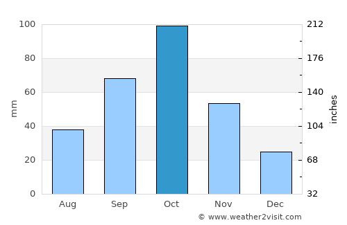 Anloga average rain in October