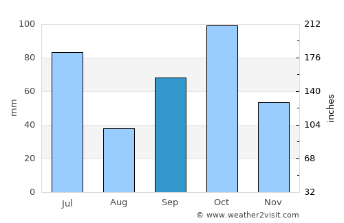Anloga average rain in September