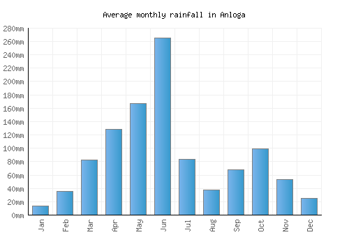 Anloga monthly rainfall chart (mm)