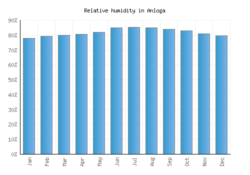 Anloga relative humidity averages