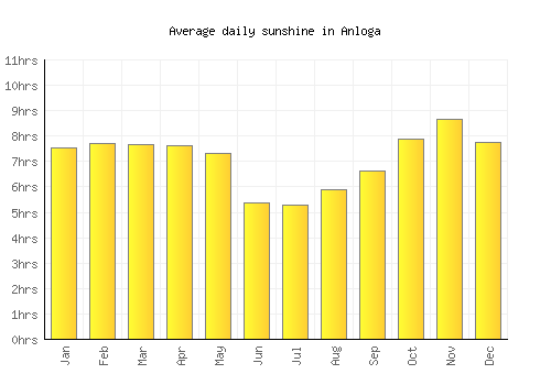 Anloga average daily sunshine chart