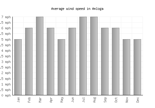 Anloga average winspeed by month (mph)