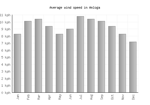Anloga average winspeed by month (km/h)