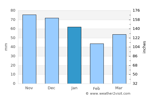 Anloo average rain in January