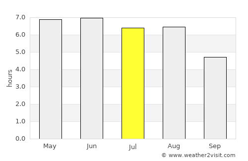 Anloo average rain in July