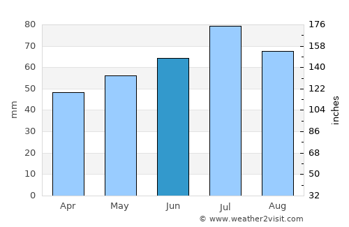 Anloo average rain in June