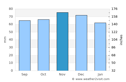Anloo average rain in November