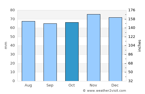 Anloo average rain in October