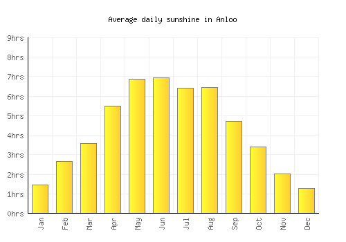 Anloo average daily sunshine chart