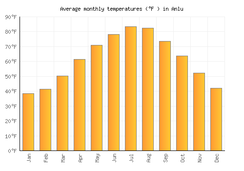 Anlu average temperature chart (Fahrenheit)