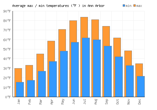 Ann Arbor average minimum / maximum temperatures (Fahrenheit)