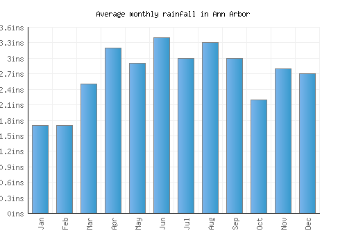 Ann Arbor monthly rainfall chart (inches)