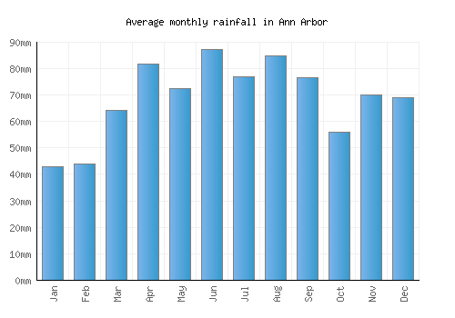 Ann Arbor monthly rainfall chart (mm)