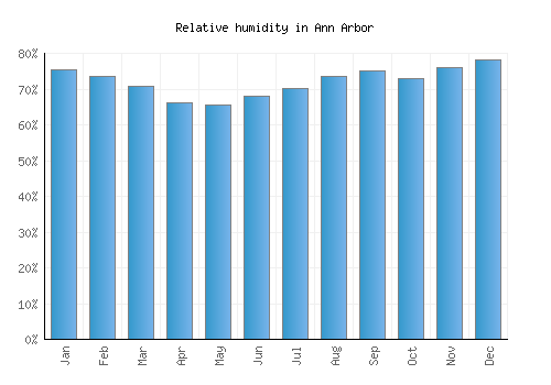 Ann Arbor relative humidity averages