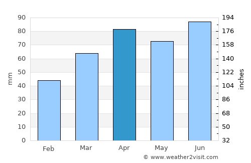 Ann Arbor average rain in April
