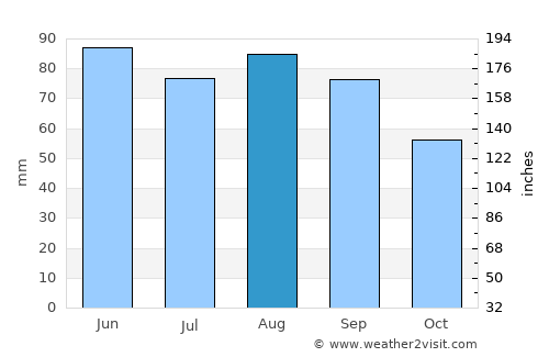 Ann Arbor average rain in August