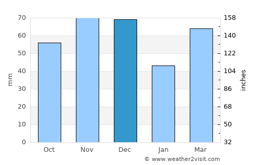 Ann Arbor average rain in December