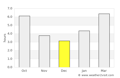 Ann Arbor average rain in December