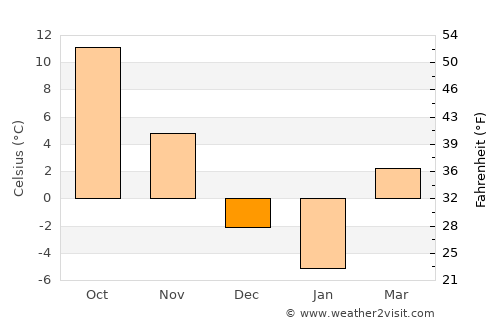 Ann Arbor average temperature in December