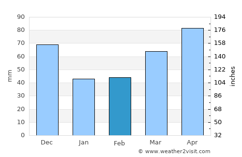 Ann Arbor average rain in February